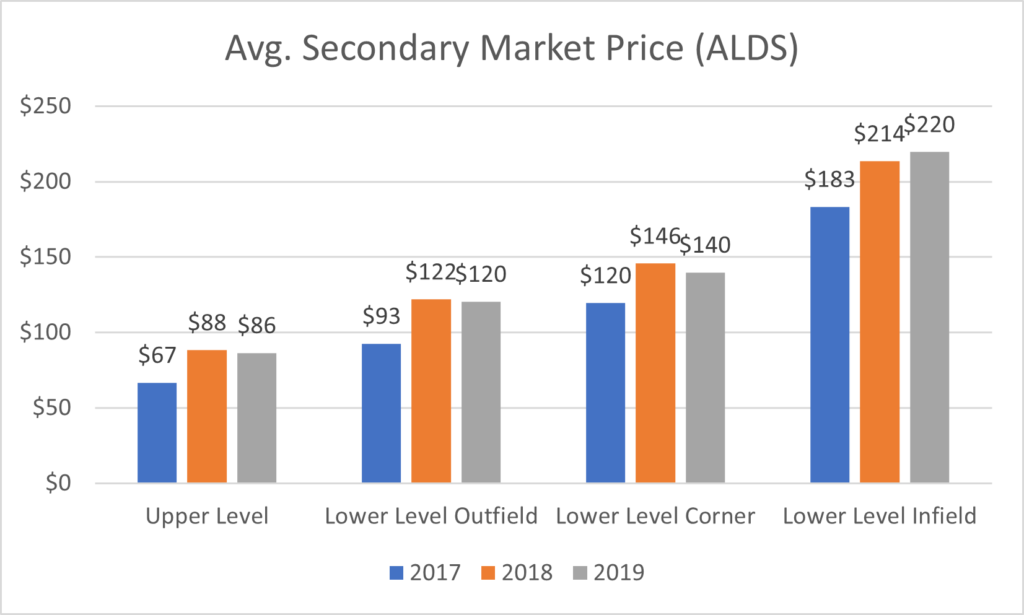 How much are Astros ALDS tickets?