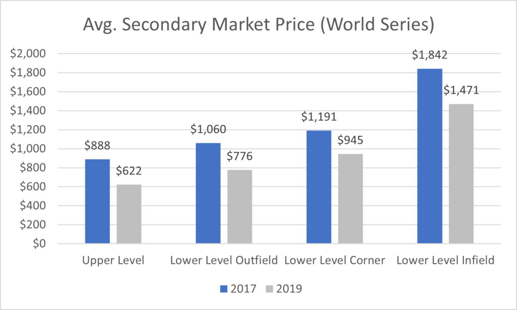 How much are Astros World Series Tickets?